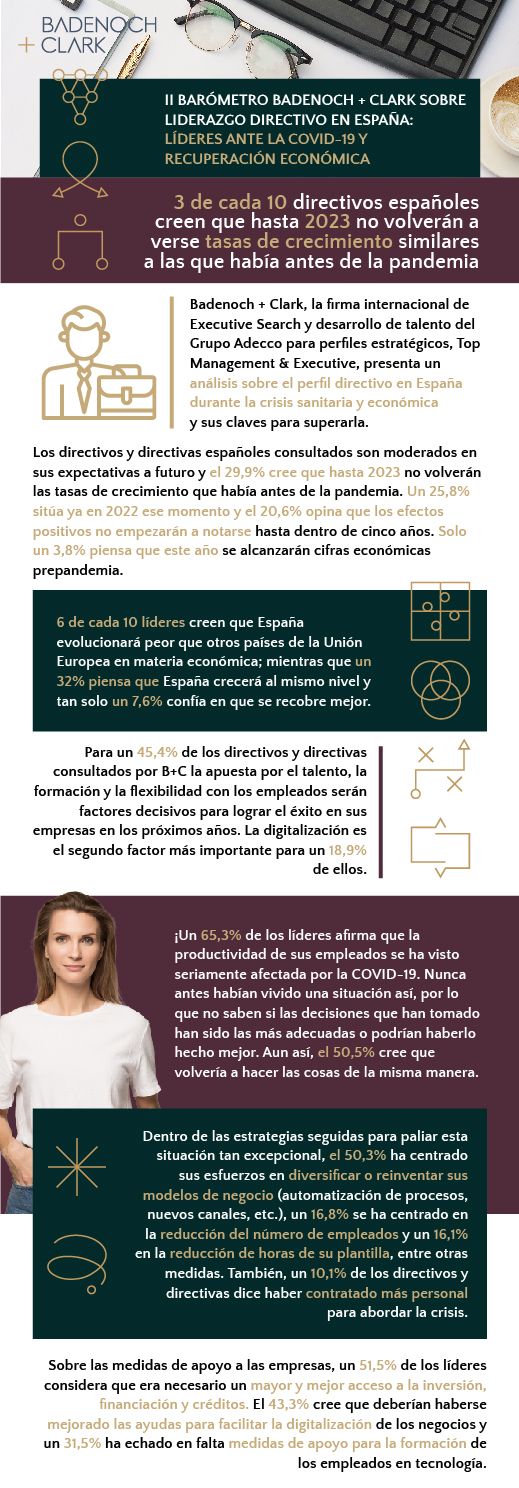 3 de cada 10 directivos creen que hasta 2023 no volverán a verse tasas de crecimiento similares a las de antes de la pandemia