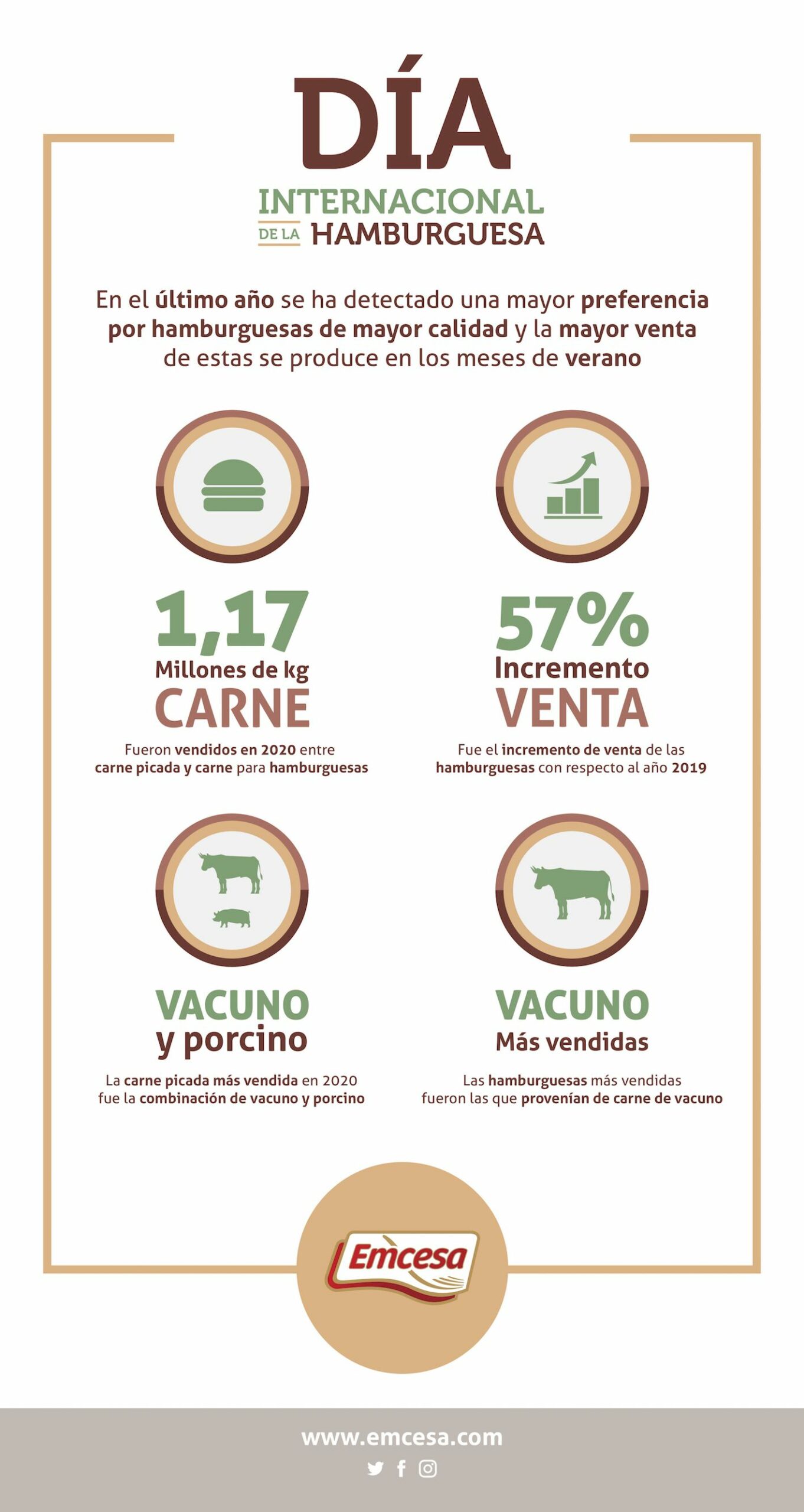 Emcesa dispara sus ventas de hamburguesas y carne picada en un 57% en el último año