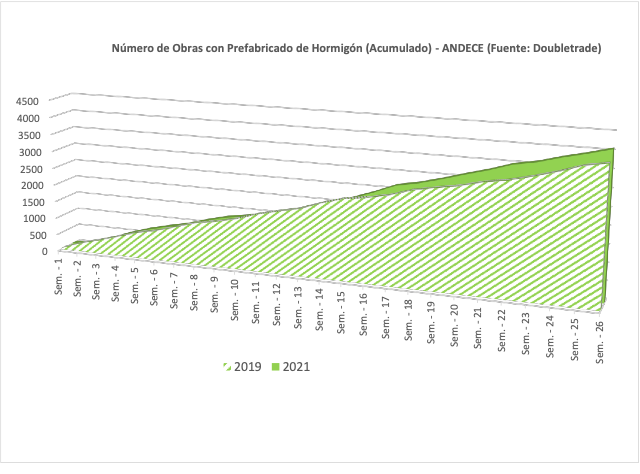 Aumentan un 6% las obras con prefabricados de hormigón en 2021 con respecto a 2019, según ANDECE