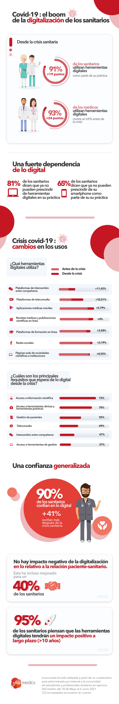 Los profesionales sanitarios ya no pueden prescindir de las herramientas digitales, según 360medics