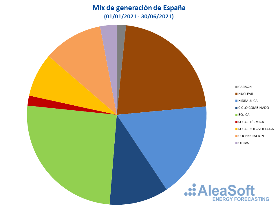 AleaSoft: Perspectivas del hidrógeno verde en los próximos 30 años