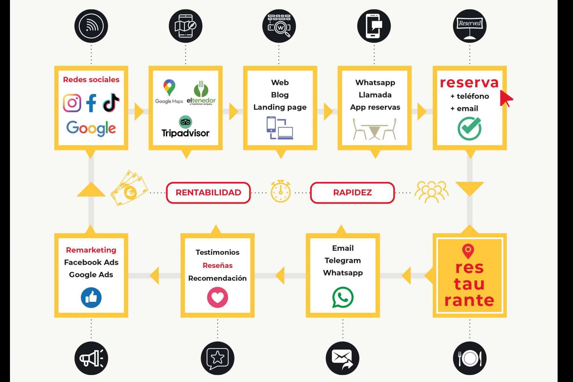 Enamorarse de sus clientes y no de sus productos es la recomendación de Restaurant Marketing Pro