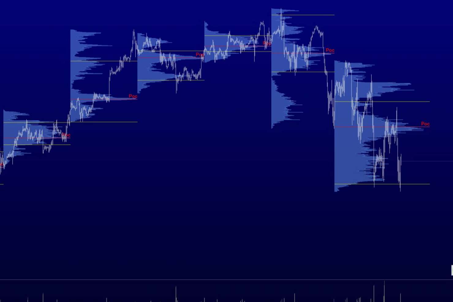 Formaciones en volume profile en Delta Value