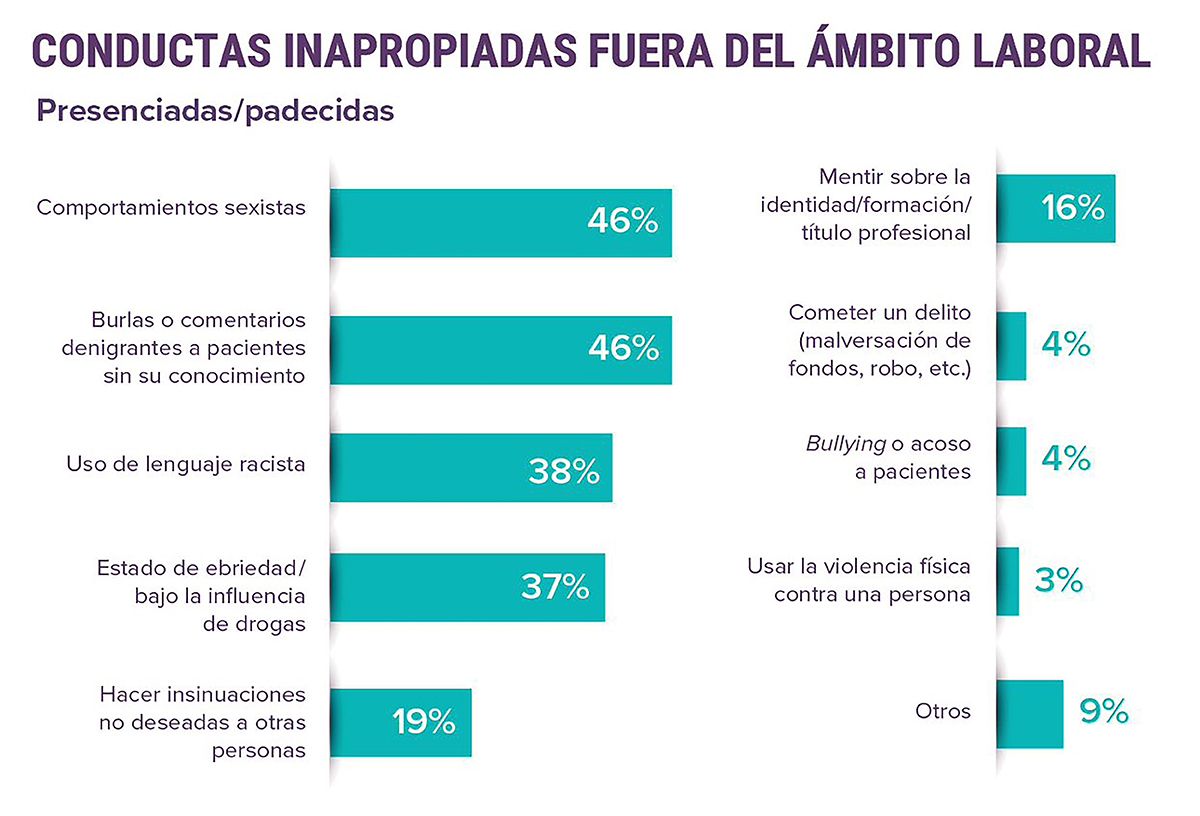 Actitudes sexistas y comentarios inadecuados a pacientes, conductas incorrectas más comunes entre médicos