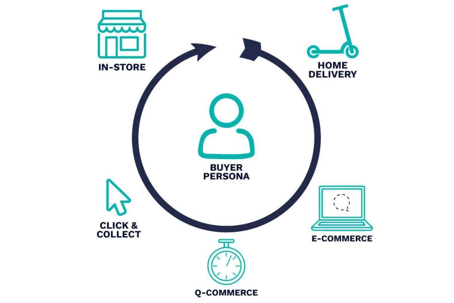 Distribución omnicanal, el auge de las estrategias “clientecéntricas”, de la mano de POS Potential