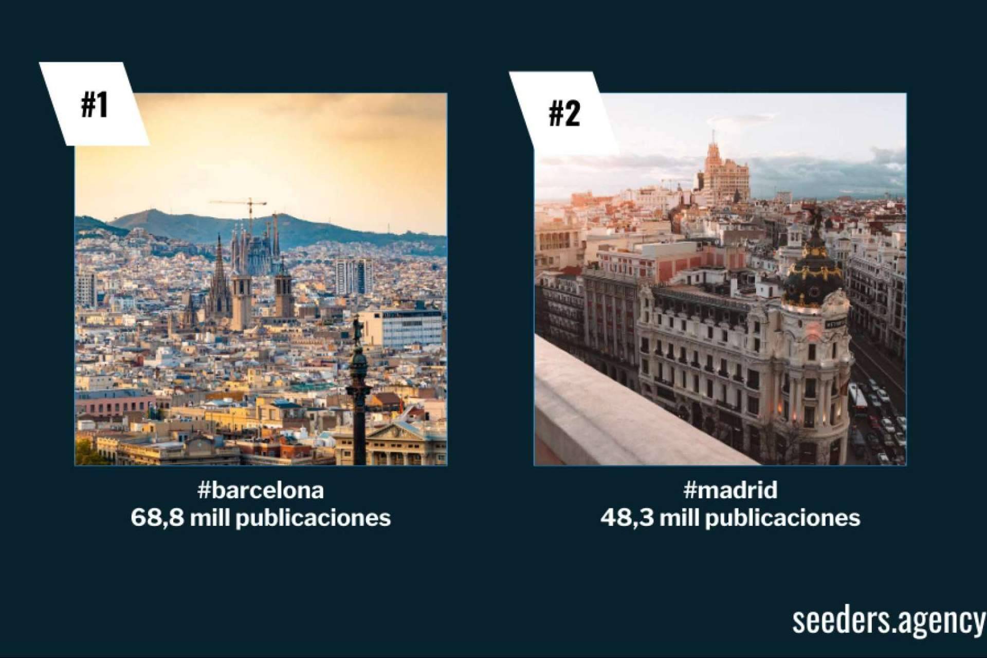 Hashtag Barcelona vs. Hashtag Madrid. El ganador del duelo turístico en Instagram