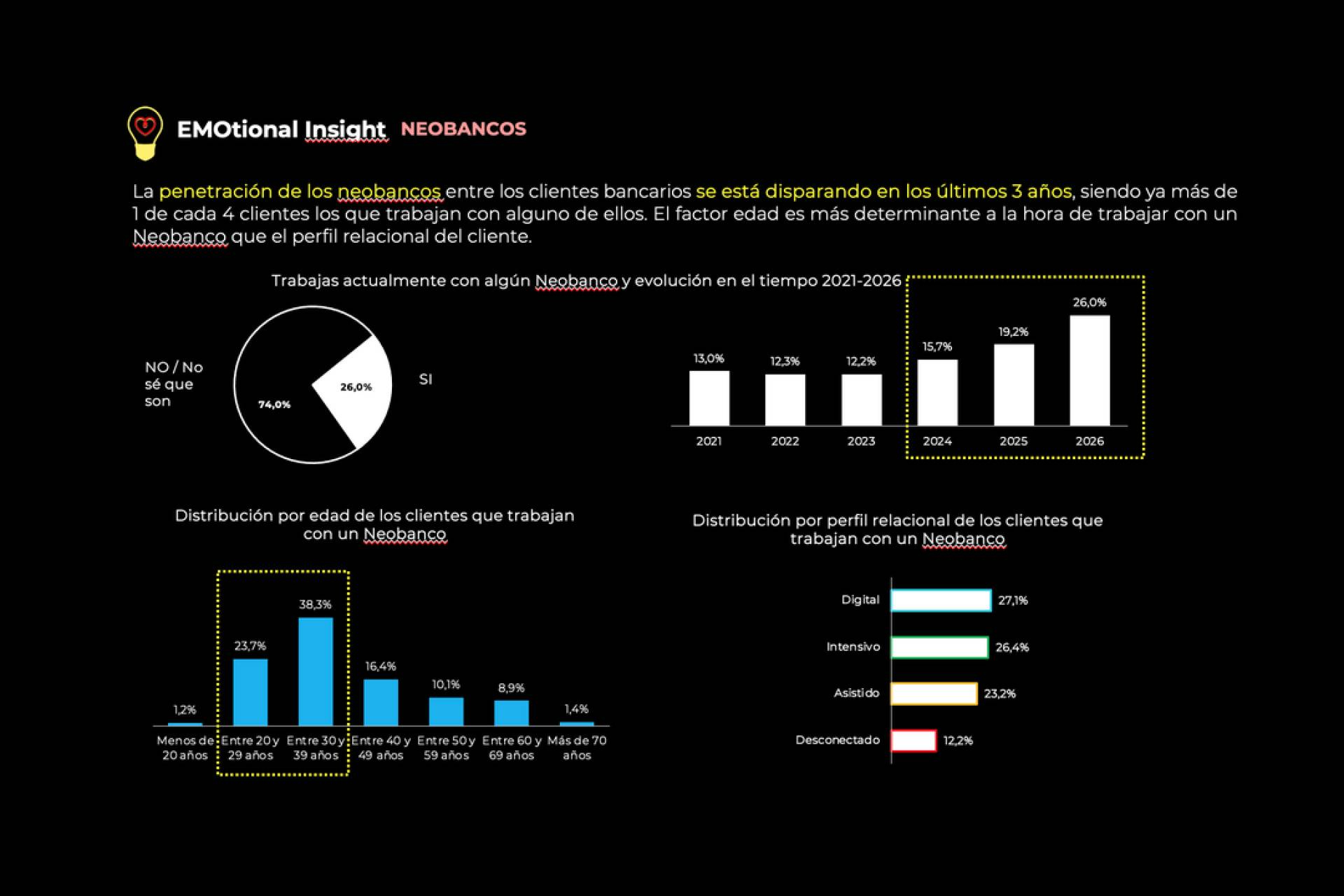 La última edición del estudio de EMO Insights señala un repunte en el vínculo emocional del sector bancario